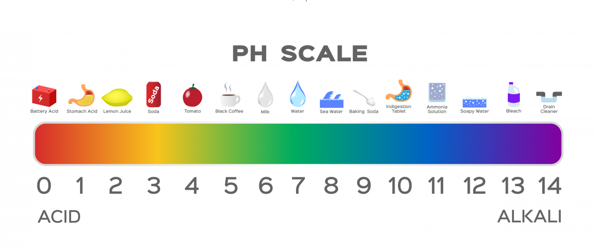 PH Scale | Atrantil